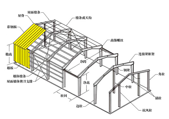 設計優勢